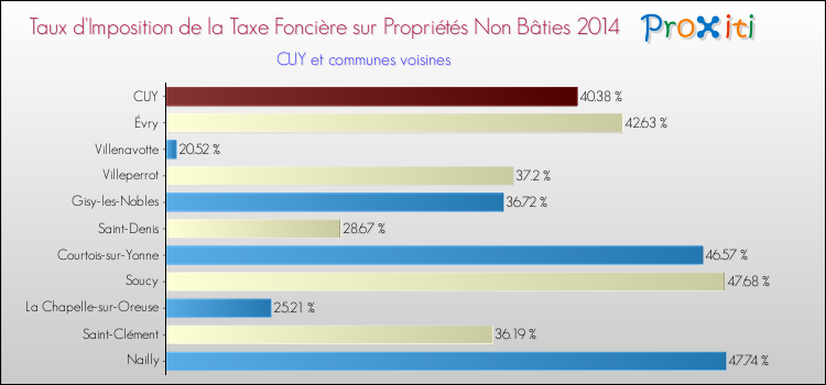 Taux d'imposition de la taxe foncière sur les immeubles et terrains non batis 2014 pour CUY et les communes proches Comparaison des taux d'imposition de la taxe foncière sur les immeubles et terrains non batis 2014 pour CUY et les communes voisines