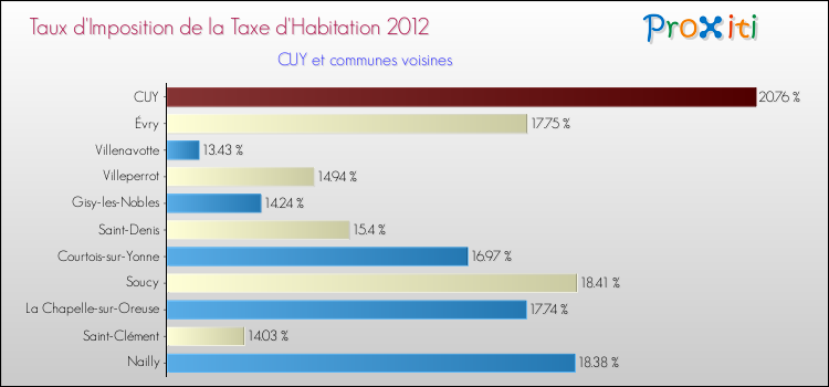 Taux d'imposition de la taxe d'habitation 2012 pour CUY et les communes proches Comparaison des taux d'imposition de la taxe d'habitation 2012 pour CUY et les communes voisines