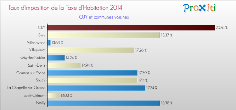 Taux d'imposition de la taxe d'habitation 2014 pour CUY et les communes proches Comparaison des taux d'imposition de la taxe d'habitation 2014 pour CUY et les communes voisines