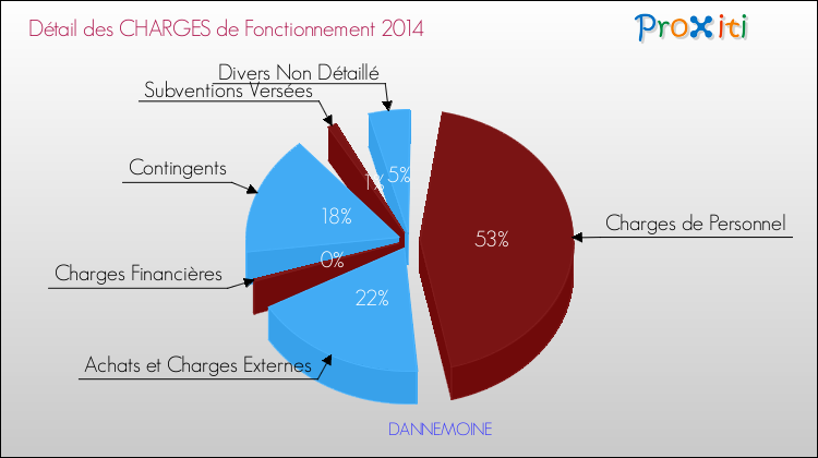 Décomposition des Charges de Fonctionnement 2014 de la commune de DANNEMOINE Charges de Fonctionnement 2014 pour la commune de DANNEMOINE