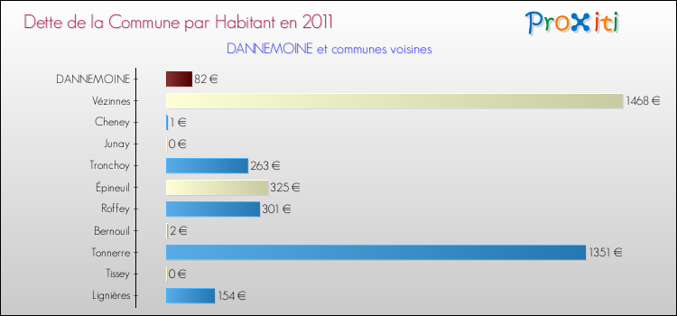 Dette par habitant de la commune en 2011 pour DANNEMOINE et les communes proches Comparaison de la dette par habitant de la commune en 2011 pour DANNEMOINE et les communes voisines