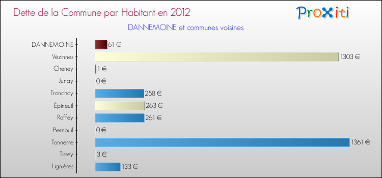 Dette par habitant de la commune en 2012 pour DANNEMOINE et les communes proches Comparaison de la dette par habitant de la commune en 2012 pour DANNEMOINE et les communes voisines
