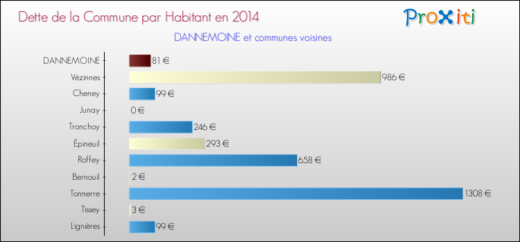Dette par habitant de la commune en 2014 pour DANNEMOINE et les communes proches Comparaison de la dette par habitant de la commune en 2014 pour DANNEMOINE et les communes voisines