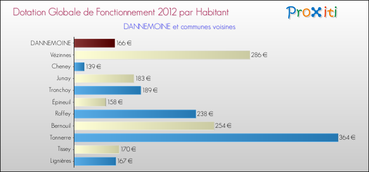 Montant des dotations globales de fonctionnement DGF par Habitant pour DANNEMOINE et les communes proches Comparaison des des dotations globales de fonctionnement DGF par habitant pour DANNEMOINE et les communes voisines