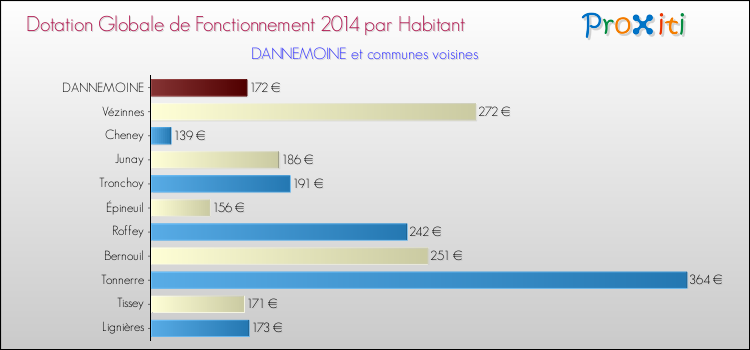 Montant des dotations globales de fonctionnement DGF par Habitant pour DANNEMOINE et les communes proches en 2014. Comparaison des des dotations globales de fonctionnement DGF par habitant pour DANNEMOINE et les communes voisines en 2014.
