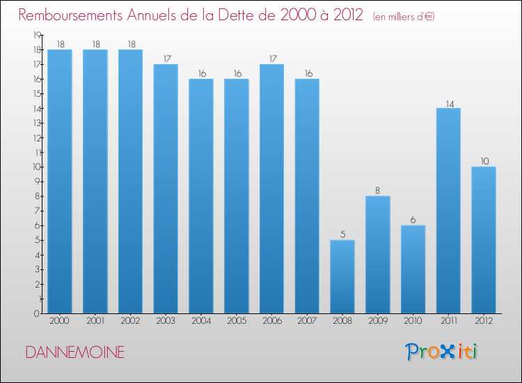 Evolution de l'annuité de la dette pour la commune de DANNEMOINE de 2000 à 2012 Annuités de la dette pour DANNEMOINE de 2000 à 2012