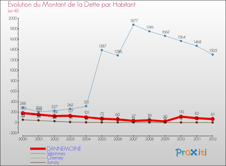 Evolution de la dette par habitant pour la commune de DANNEMOINE et les communes proches de 2000 à 2012 Comparaison de la dette par habitant pour DANNEMOINE et les communes voisines de 2000 à 2012