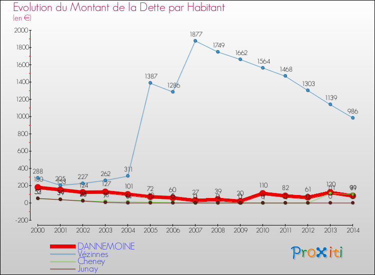 Evolution de la dette par habitant pour la commune de DANNEMOINE et les communes proches de 2000 à 2014 Comparaison de la dette par habitant pour DANNEMOINE et les communes voisines de 2000 à 2014