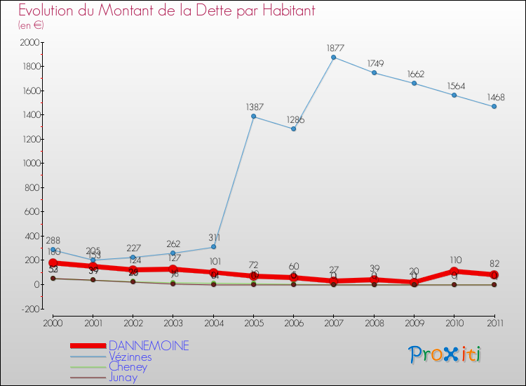 Evolution de la dette par habitant pour la commune de DANNEMOINE et les communes proches Comparaison de la dette par habitant pour DANNEMOINE et les communes voisines