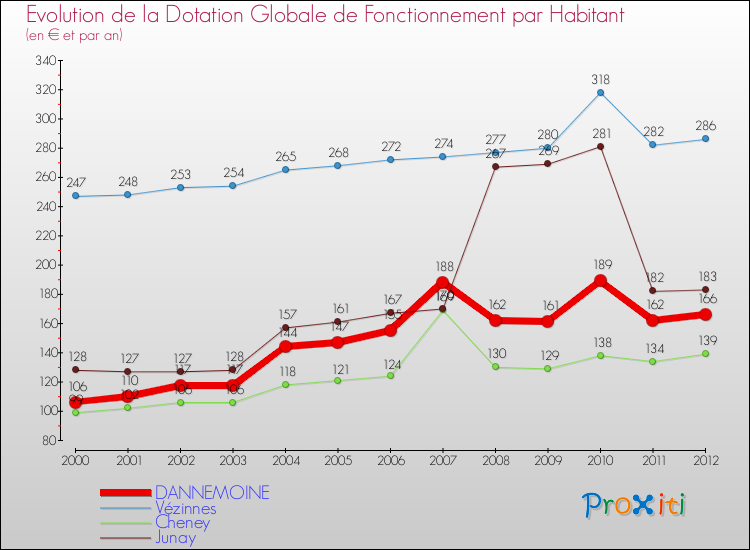 Evolution et montant de la dotation globale de fonctionnement par Habitant pour DANNEMOINE et les communes proches Comparaison des dotations globales de fonctionnement par habitant pour DANNEMOINE et les communes voisines