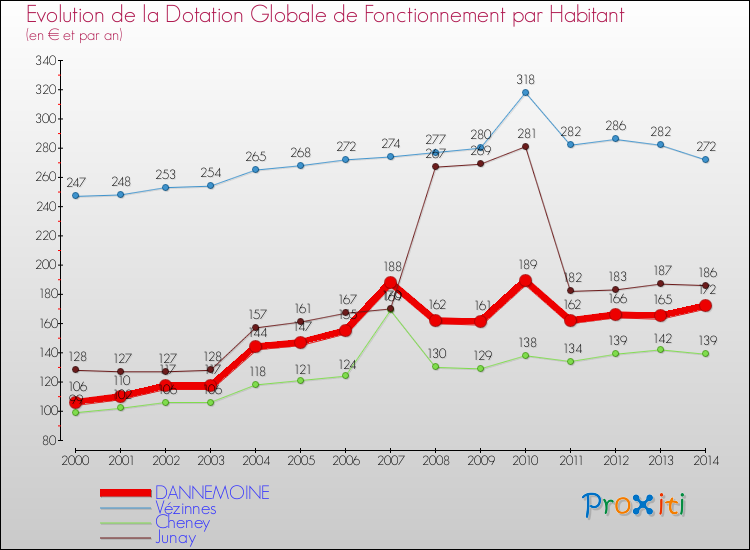 Evolution et montant de la dotation globale de fonctionnement par Habitant pour DANNEMOINE et les communes proches de 2000 à 2014. Comparaison des dotations globales de fonctionnement par habitant pour DANNEMOINE et les communes voisines de 2000 à 2014.