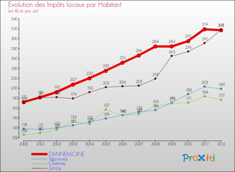 Evolution et montant des impôts locaux par Habitant pour DANNEMOINE et les communes proches Comparaison des impôts locaux par habitant pour DANNEMOINE et les communes voisines