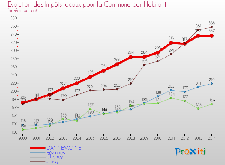 Evolution et montant des impôts locaux par Habitant pour DANNEMOINE et les communes proches de 2000 à 2014 Comparaison des impôts locaux par habitant pour DANNEMOINE et les communes voisines de 2000 à 2014