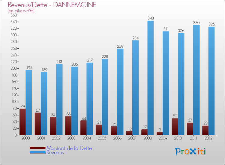 Evolution comparée de la dette et des revenus pour la commune de DANNEMOINE de 2000 à 2012 Comparaison de la dette et des revenus pour DANNEMOINE de 2000 à 2012
