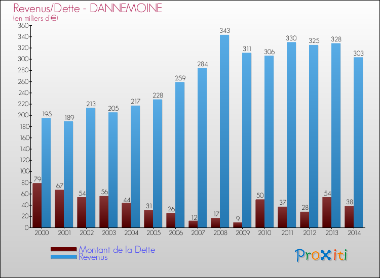 Evolution comparée de la dette et des revenus pour la commune de DANNEMOINE de 2000 à 2014 Comparaison de la dette et des revenus pour DANNEMOINE de 2000 à 2014
