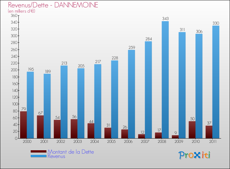 Evolution comparée de la dette et des revenus pour la commune de DANNEMOINE de 2000 à 2011 Comparaison de la dette et des revenus pour DANNEMOINE de 2000 à 2011