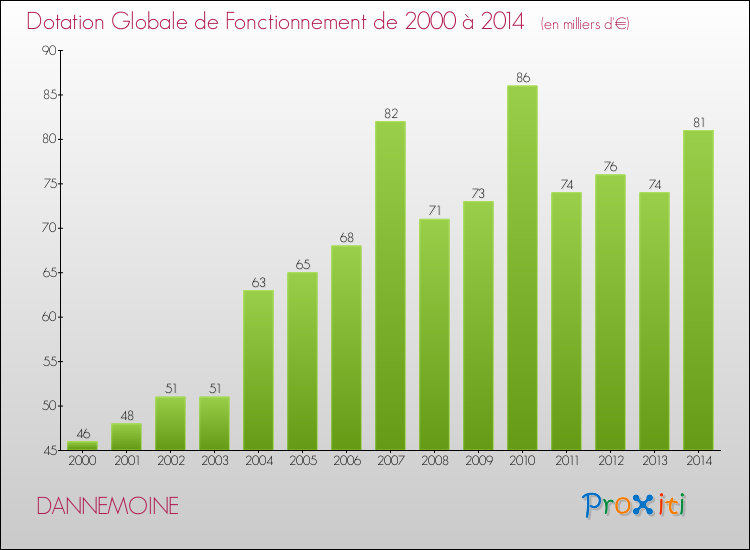 Evolution du montant de la Dotation Globale de Fonctionnement pour la commune de DANNEMOINE de 2000 à 2014 Evolution du montant de la Dotation Globale de Fonctionnement pour DANNEMOINE de 2000 à 2014