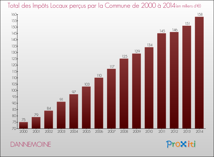Evolution des Impôts Locaux pour la commune de DANNEMOINE de 2000 à 2014 Evolution des Impôts Locaux pour DANNEMOINE de 2000 à 2014