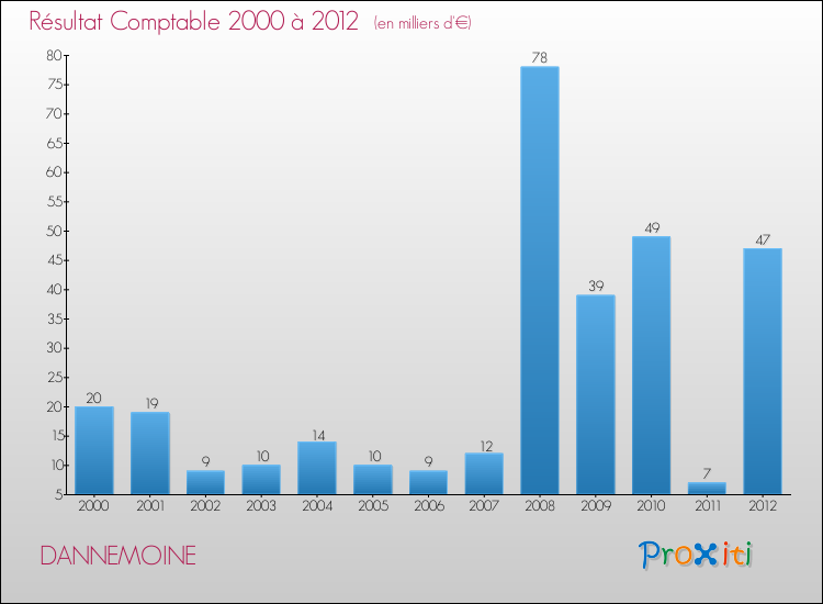 Evolution du résultat comptable pour la commune de DANNEMOINE de 2000 à 2012 Evolution du résultat comptable pour DANNEMOINE de 2000 à 2012