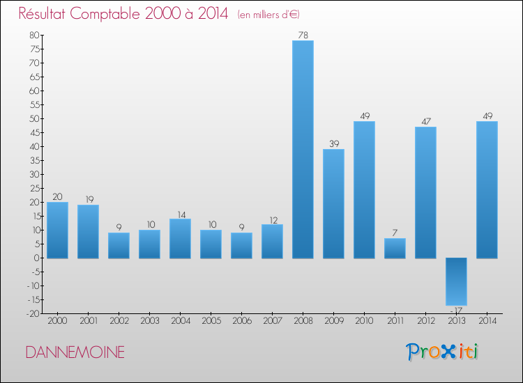 Evolution du résultat comptable pour la commune de DANNEMOINE de 2000 à 2014 Evolution du résultat comptable pour DANNEMOINE de 2000 à 2014