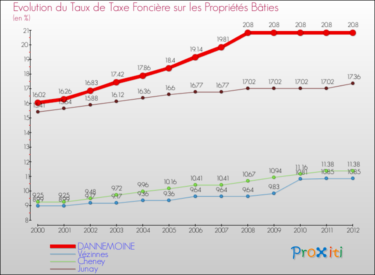 Evolution du taux de la taxe foncière sur le bati pour DANNEMOINE et les communes proches de 2000 à 2012 Comparaison des taux de taxe foncière sur le bati pour DANNEMOINE et les communes voisines de 2000 à 2012