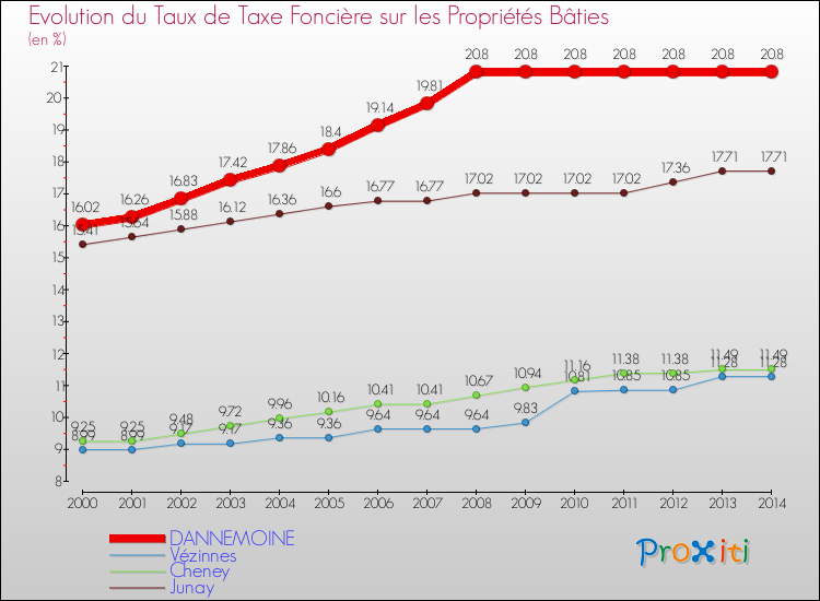 Evolution du taux de la taxe foncière sur le bati pour DANNEMOINE et les communes proches de 2000 à 2014 Comparaison des taux de taxe foncière sur le bati pour DANNEMOINE et les communes voisines de 2000 à 2014