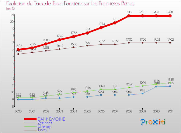 Evolution du taux de la taxe foncière sur le bati pour DANNEMOINE et les communes proches Comparaison des taux de taxe foncière sur le bati pour DANNEMOINE et les communes voisines