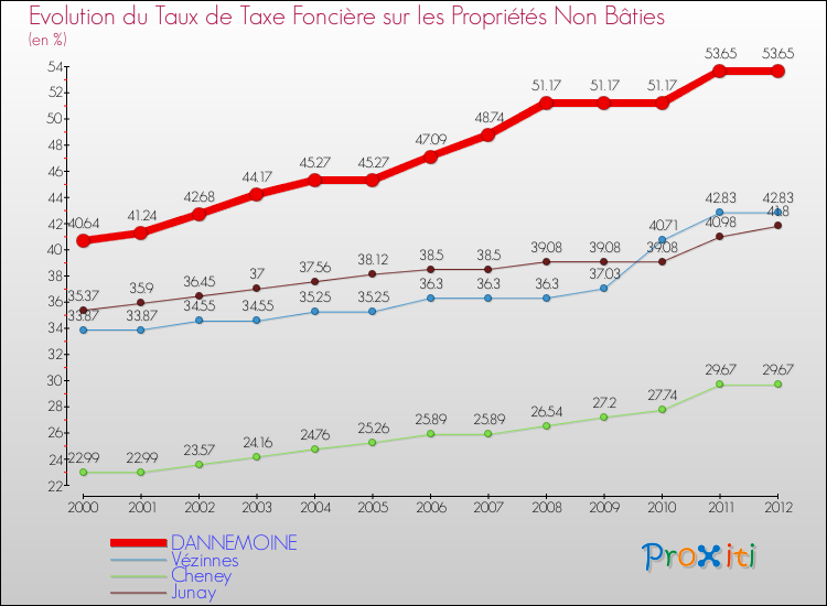 Evolution du taux de la taxe foncière sur les immeubles et terrains non batis pour DANNEMOINE et les communes proches de 2000 à 2012 Comparaison des taux de la taxe foncière sur les immeubles et terrains non batis pour DANNEMOINE et les communes voisines de 2000 à 2012