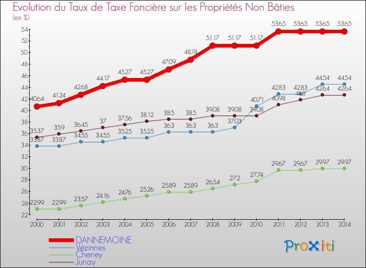 Evolution du taux de la taxe foncière sur les immeubles et terrains non batis pour DANNEMOINE et les communes proches de 2000 à 2014 Comparaison des taux de la taxe foncière sur les immeubles et terrains non batis pour DANNEMOINE et les communes voisines de 2000 à 2014