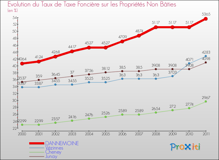Evolution du taux de la taxe foncière sur les immeubles et terrains non batis pour DANNEMOINE et les communes proches Comparaison des taux de la taxe foncière sur les immeubles et terrains non batis pour DANNEMOINE et les communes voisines