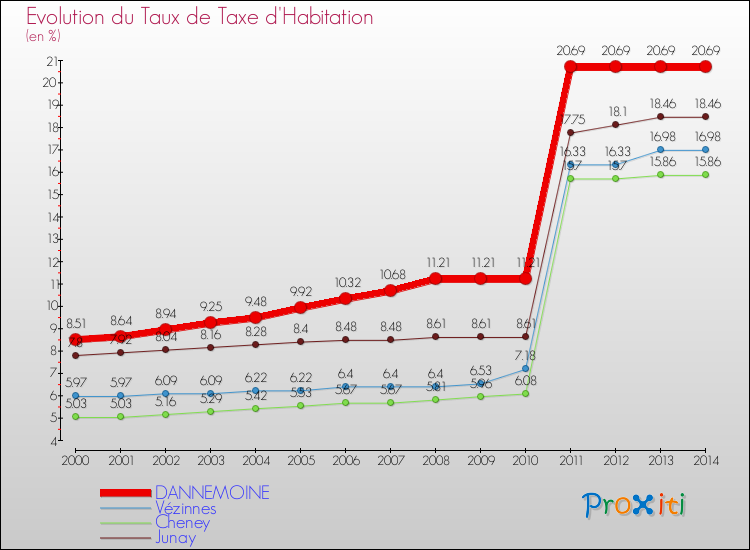 Evolution du taux de la taxe d'habitation pour DANNEMOINE et les communes proches de 2000 à 2014 Comparaison des taux de la taxe d'habitation pour DANNEMOINE et les communes voisines de 2000 à 2014