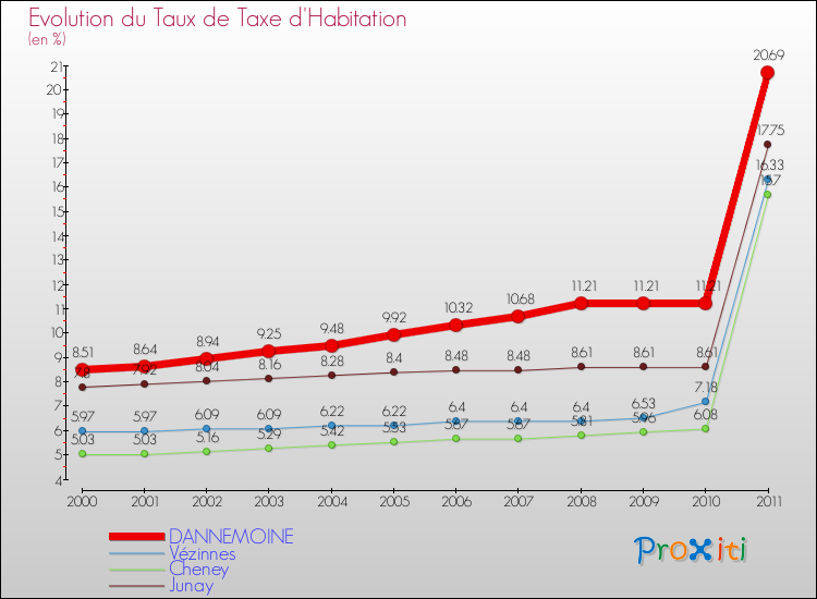 Evolution du taux de la taxe d'habitation pour DANNEMOINE et les communes proches Comparaison des taux de la taxe d'habitation pour DANNEMOINE et les communes voisines