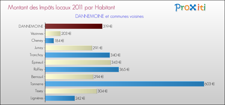 Montant des impôts locaux par Habitant pour DANNEMOINE et les communes proches Comparaison des impôts locaux par habitant pour DANNEMOINE et les communes voisines