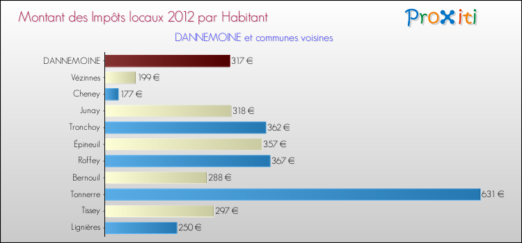 Montant des impôts locaux par Habitant pour DANNEMOINE et les communes proches Comparaison des impôts locaux par habitant pour DANNEMOINE et les communes voisines