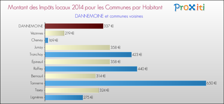Montant des impôts locaux par Habitant pour DANNEMOINE et les communes proches en 2014 Comparaison des impôts locaux par habitant pour DANNEMOINE et les communes voisines en 2014