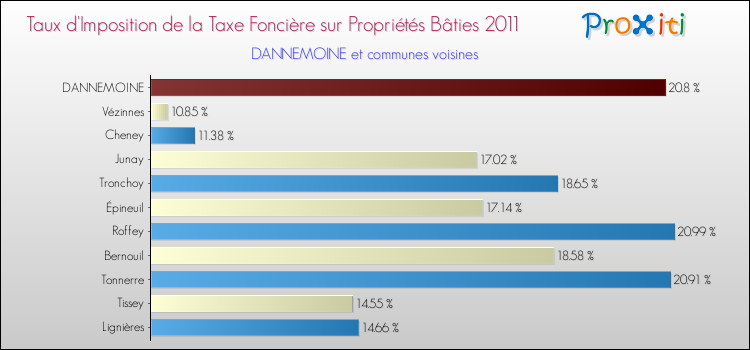 Taux d'imposition de la taxe foncière sur le bati 2011 pour DANNEMOINE et les communes proches Comparaison des taux d'imposition de la taxe foncière sur le bati 2011 pour DANNEMOINE et les communes voisines
