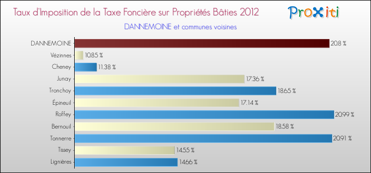 Taux d'imposition de la taxe foncière sur le bati 2012 pour DANNEMOINE et les communes proches Comparaison des taux d'imposition de la taxe foncière sur le bati 2012 pour DANNEMOINE et les communes voisines