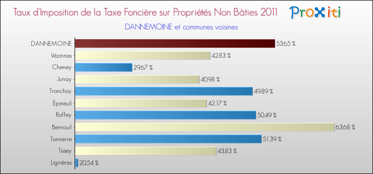 Taux d'imposition de la taxe foncière sur les immeubles et terrains non batis 2011 pour DANNEMOINE et les communes proches Comparaison des taux d'imposition de la taxe foncière sur les immeubles et terrains non batis 2011 pour DANNEMOINE et les communes voisines