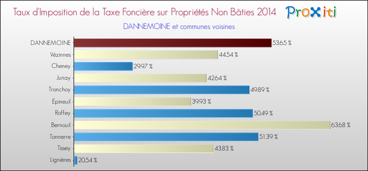 Taux d'imposition de la taxe foncière sur les immeubles et terrains non batis 2014 pour DANNEMOINE et les communes proches Comparaison des taux d'imposition de la taxe foncière sur les immeubles et terrains non batis 2014 pour DANNEMOINE et les communes voisines