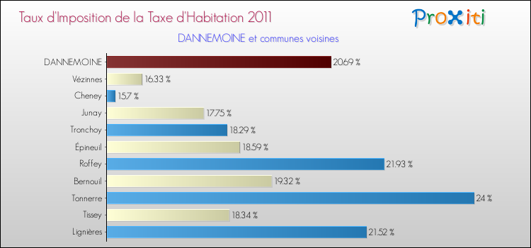 Taux d'imposition de la taxe d'habitation 2011 pour DANNEMOINE et les communes proches Comparaison des taux d'imposition de la taxe d'habitation 2011 pour DANNEMOINE et les communes voisines