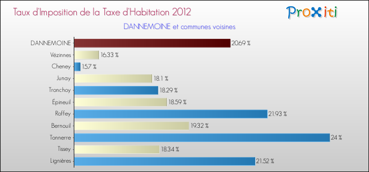 Taux d'imposition de la taxe d'habitation 2012 pour DANNEMOINE et les communes proches Comparaison des taux d'imposition de la taxe d'habitation 2012 pour DANNEMOINE et les communes voisines
