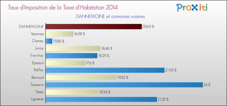 Taux d'imposition de la taxe d'habitation 2014 pour DANNEMOINE et les communes proches Comparaison des taux d'imposition de la taxe d'habitation 2014 pour DANNEMOINE et les communes voisines