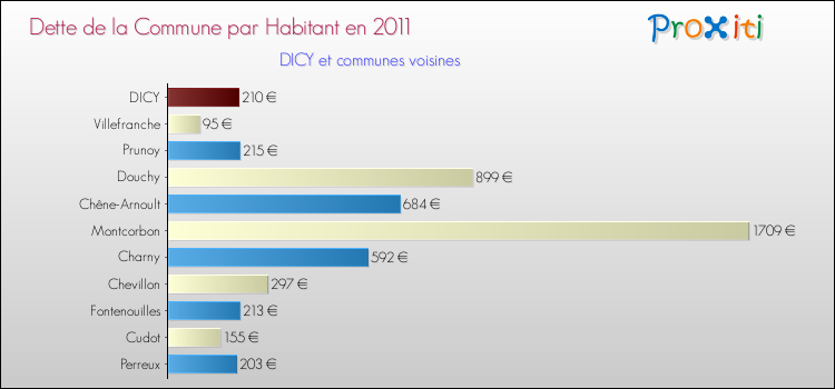 Dette par habitant de la commune en 2011 pour DICY et les communes proches Comparaison de la dette par habitant de la commune en 2011 pour DICY et les communes voisines