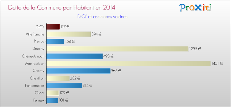 Dette par habitant de la commune en 2014 pour DICY et les communes proches Comparaison de la dette par habitant de la commune en 2014 pour DICY et les communes voisines