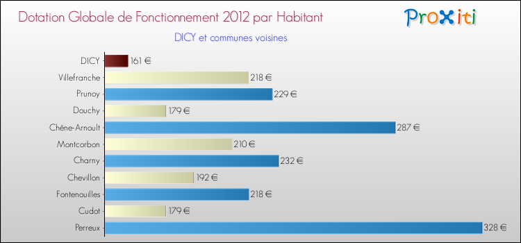 Montant des dotations globales de fonctionnement DGF par Habitant pour DICY et les communes proches Comparaison des des dotations globales de fonctionnement DGF par habitant pour DICY et les communes voisines