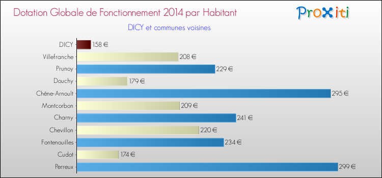Montant des dotations globales de fonctionnement DGF par Habitant pour DICY et les communes proches en 2014. Comparaison des des dotations globales de fonctionnement DGF par habitant pour DICY et les communes voisines en 2014.