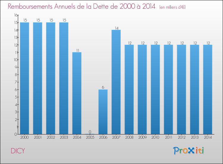 Evolution de l'annuité de la dette pour la commune de DICY de 2000 à 2014 Annuités de la dette pour DICY de 2000 à 2014