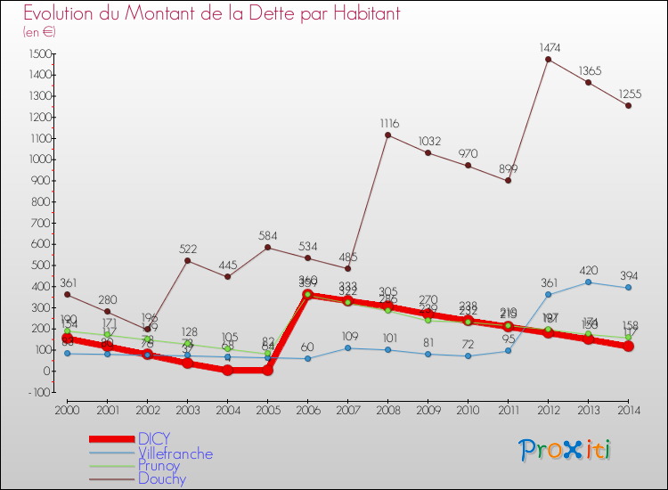 Evolution de la dette par habitant pour la commune de DICY et les communes proches de 2000 à 2014 Comparaison de la dette par habitant pour DICY et les communes voisines de 2000 à 2014