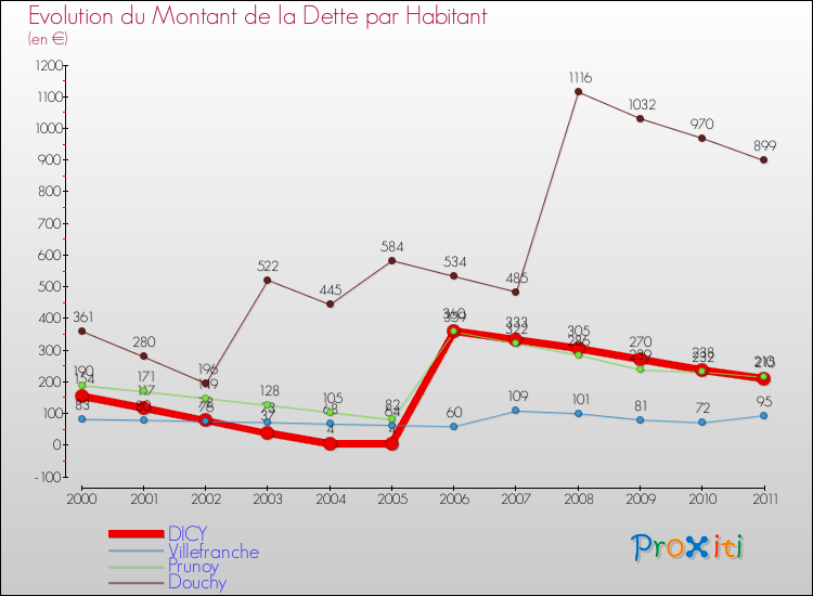 Evolution de la dette par habitant pour la commune de DICY et les communes proches Comparaison de la dette par habitant pour DICY et les communes voisines
