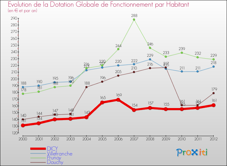 Evolution et montant de la dotation globale de fonctionnement par Habitant pour DICY et les communes proches Comparaison des dotations globales de fonctionnement par habitant pour DICY et les communes voisines